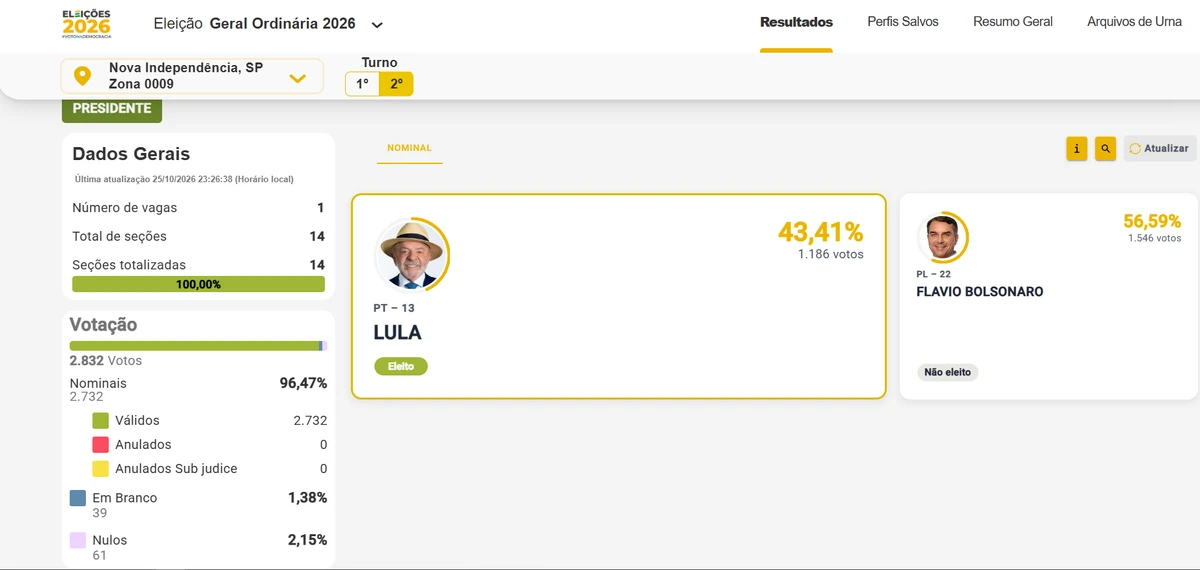 RN_NOVA_INDEPENDENCIA_ELEICOES_PORTAL_1200